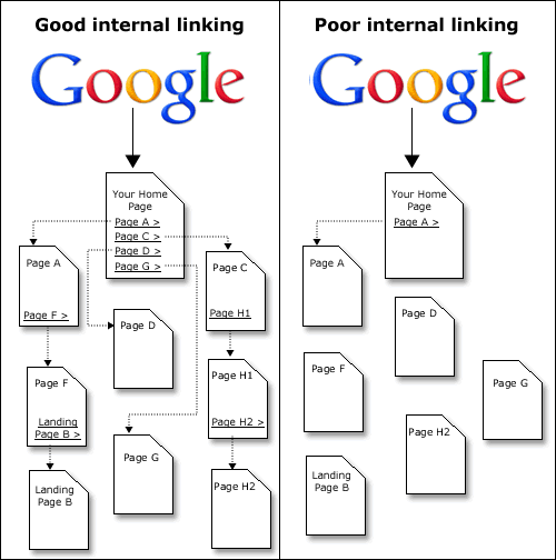 File:Internal linking.gif