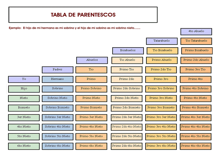 Nomenclatura de parentesco en español - FamilySearch Wiki