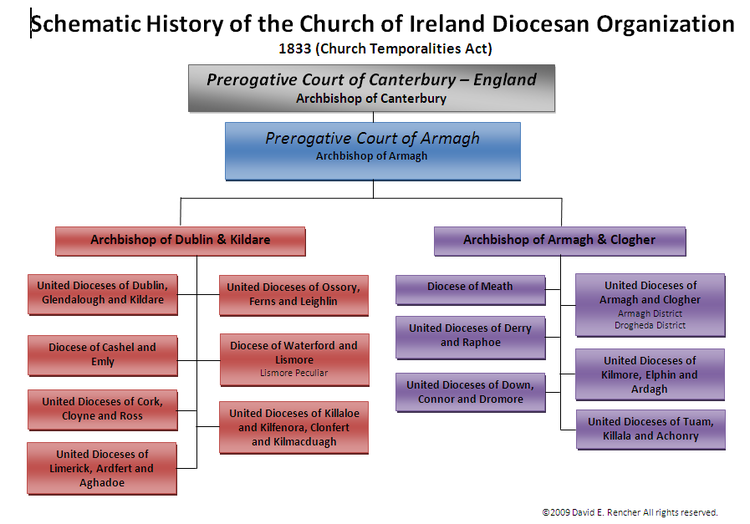 Schematic History of the Ecclesiastical Courts of the Church of Ireland post-1833.png