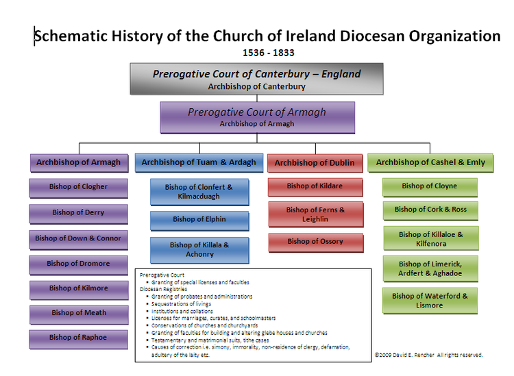 Schematic History of the Ecclesiastical Courts of the Church of Ireland pre-1833.png