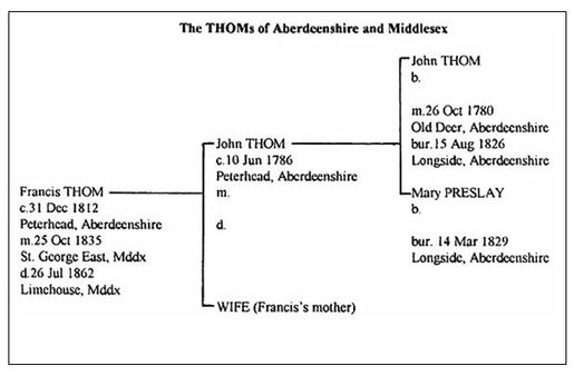 Genealogy Symbols Charts